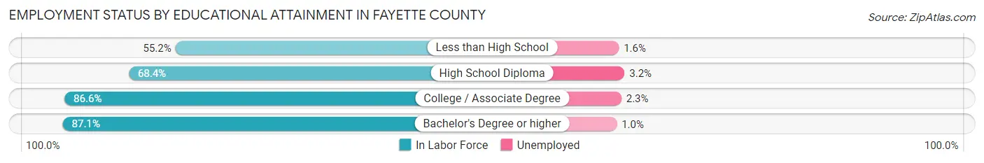 Employment Status by Educational Attainment in Fayette County