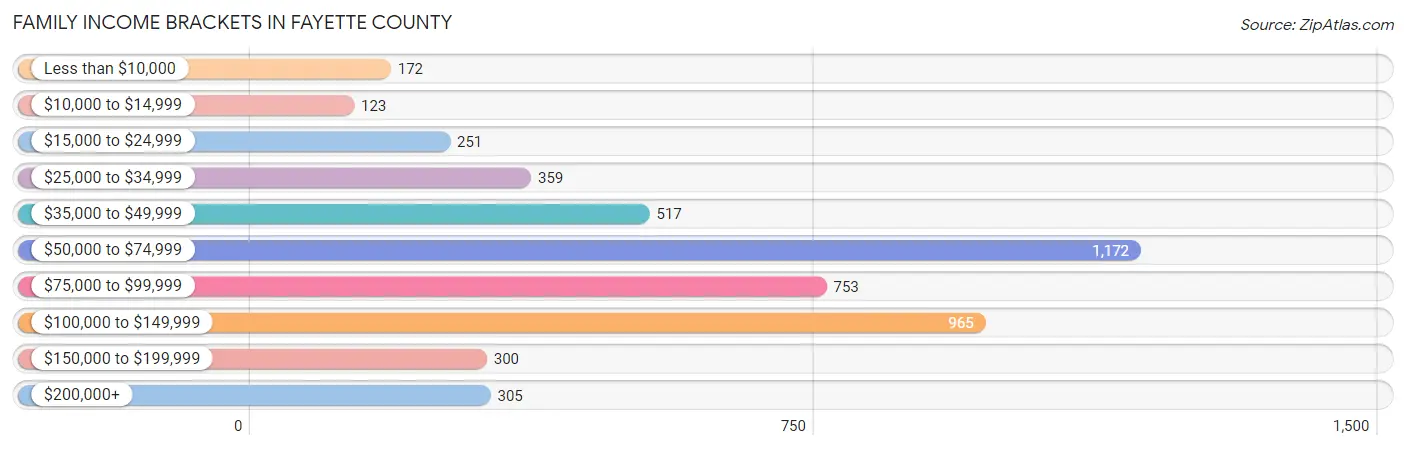 Family Income Brackets in Fayette County