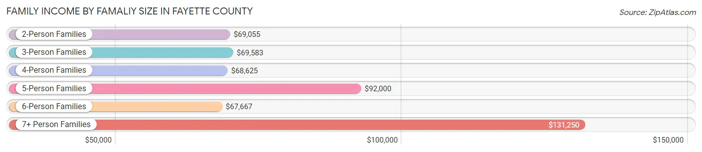 Family Income by Famaliy Size in Fayette County
