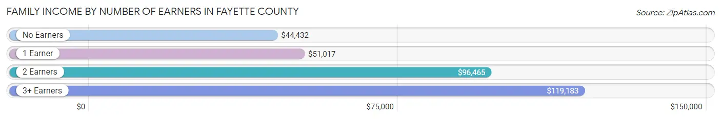 Family Income by Number of Earners in Fayette County