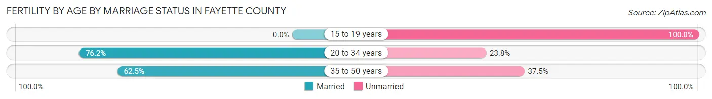 Female Fertility by Age by Marriage Status in Fayette County