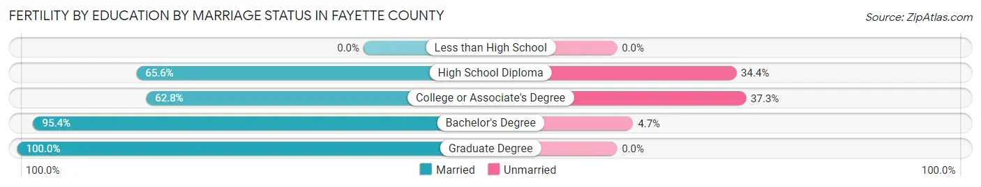 Female Fertility by Education by Marriage Status in Fayette County