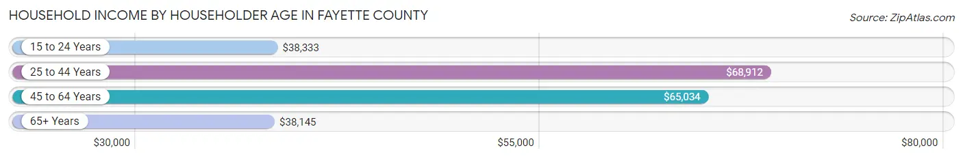 Household Income by Householder Age in Fayette County