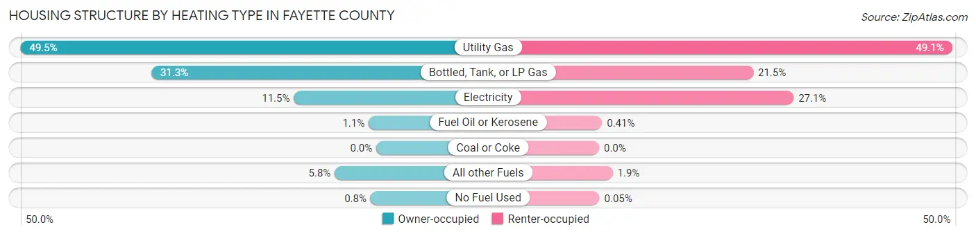 Housing Structure by Heating Type in Fayette County