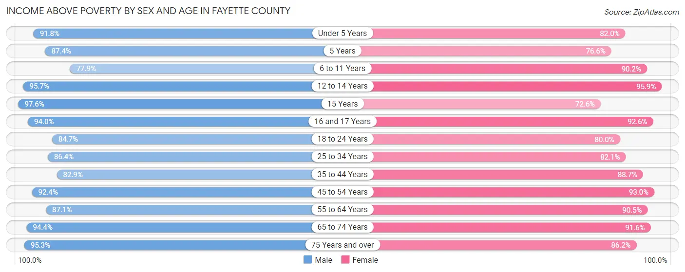 Income Above Poverty by Sex and Age in Fayette County