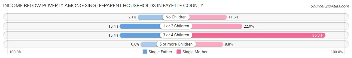 Income Below Poverty Among Single-Parent Households in Fayette County