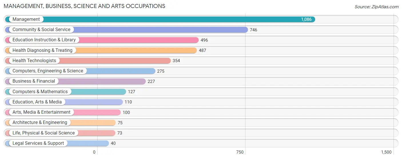 Management, Business, Science and Arts Occupations in Fayette County