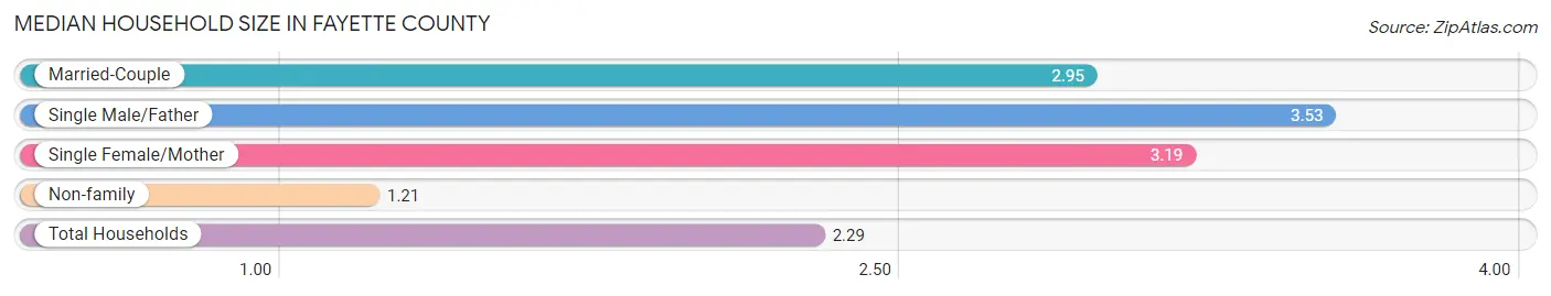 Median Household Size in Fayette County