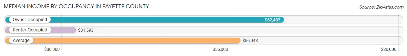 Median Income by Occupancy in Fayette County