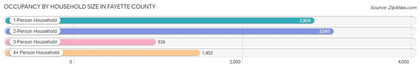 Occupancy by Household Size in Fayette County