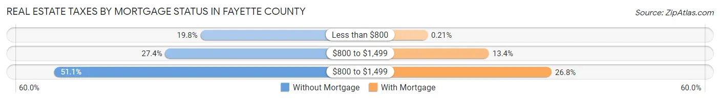 Real Estate Taxes by Mortgage Status in Fayette County