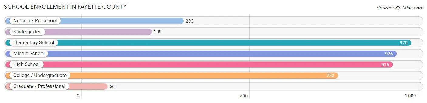 School Enrollment in Fayette County