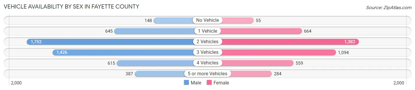 Vehicle Availability by Sex in Fayette County