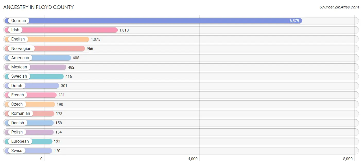 Ancestry in Floyd County