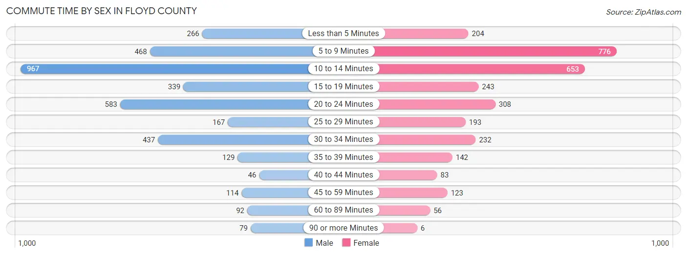Commute Time by Sex in Floyd County
