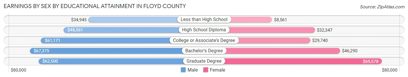 Earnings by Sex by Educational Attainment in Floyd County