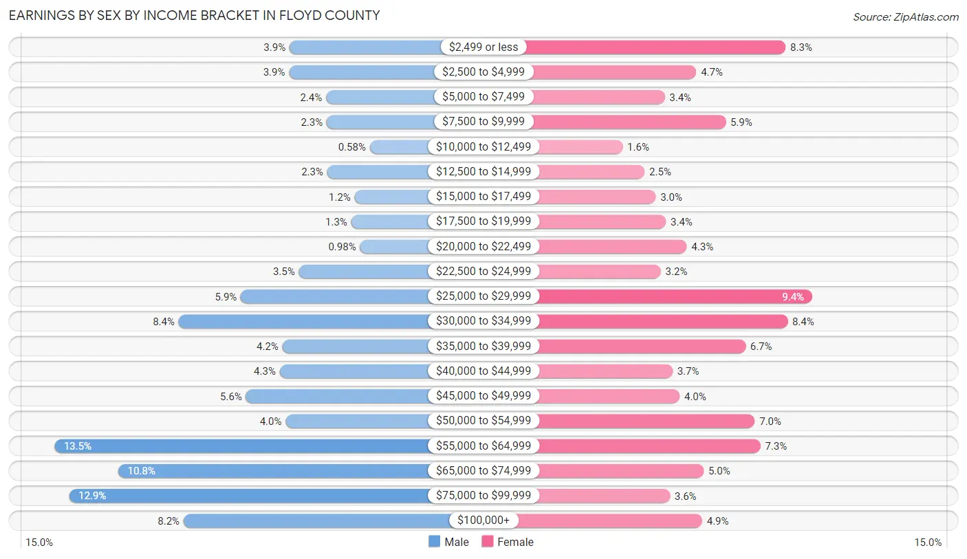 Earnings by Sex by Income Bracket in Floyd County