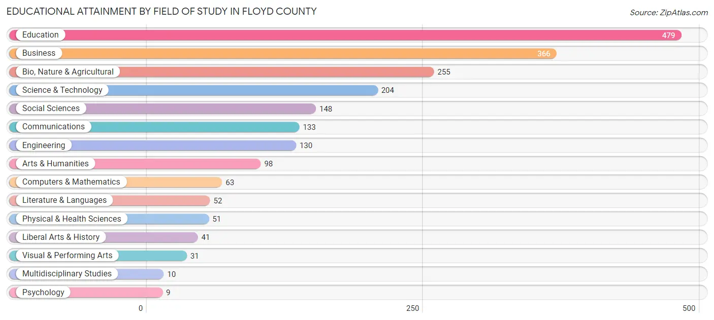 Educational Attainment by Field of Study in Floyd County