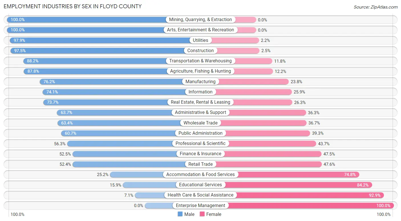 Employment Industries by Sex in Floyd County