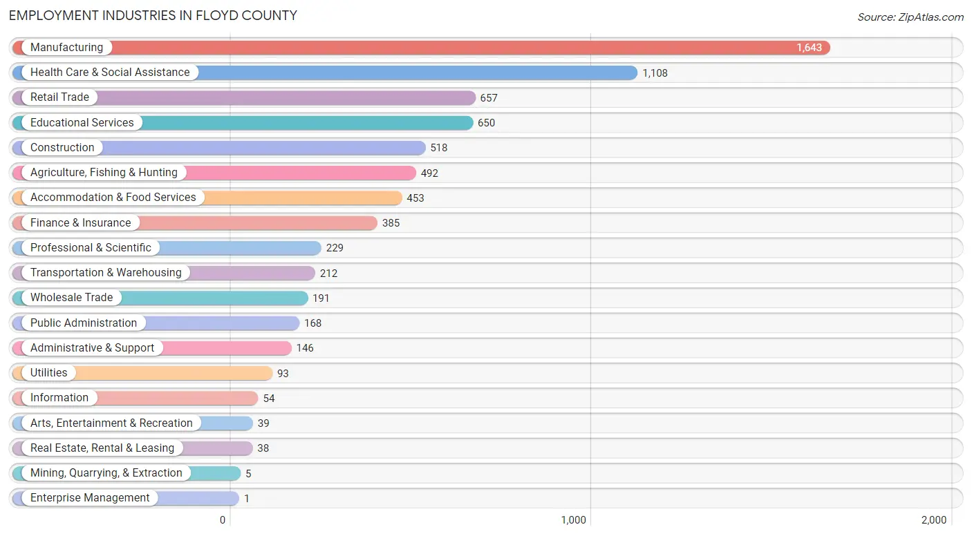 Employment Industries in Floyd County