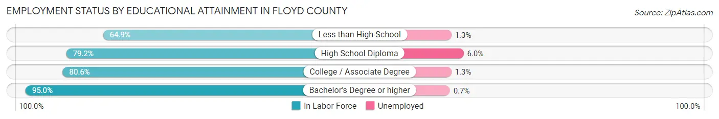 Employment Status by Educational Attainment in Floyd County