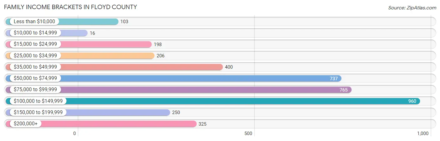 Family Income Brackets in Floyd County