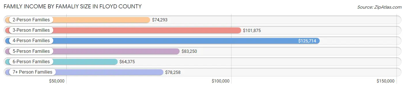 Family Income by Famaliy Size in Floyd County