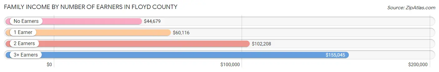 Family Income by Number of Earners in Floyd County