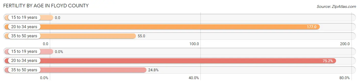Female Fertility by Age in Floyd County