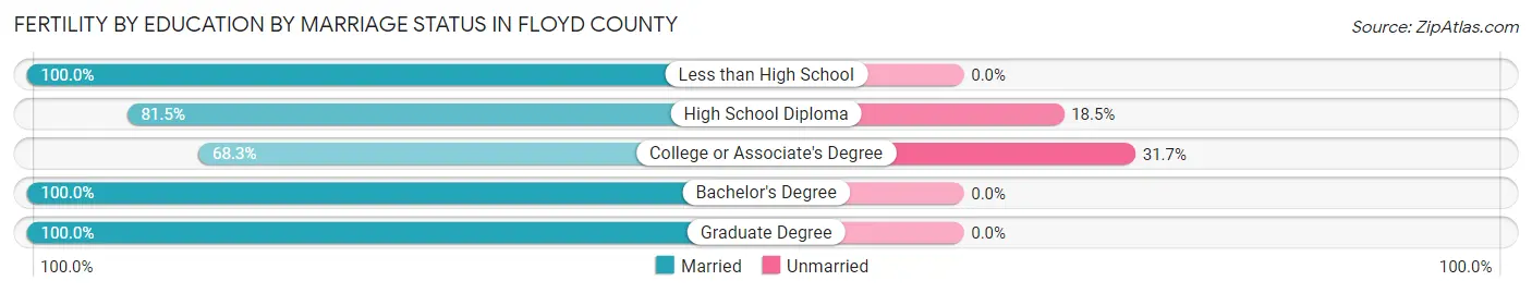 Female Fertility by Education by Marriage Status in Floyd County