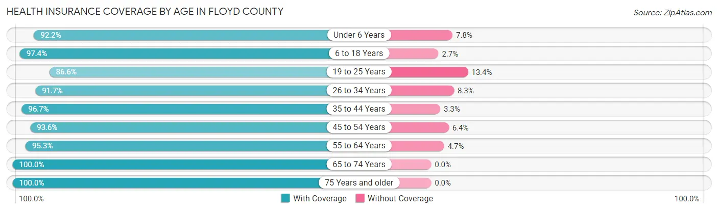 Health Insurance Coverage by Age in Floyd County