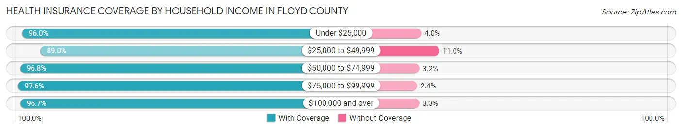 Health Insurance Coverage by Household Income in Floyd County