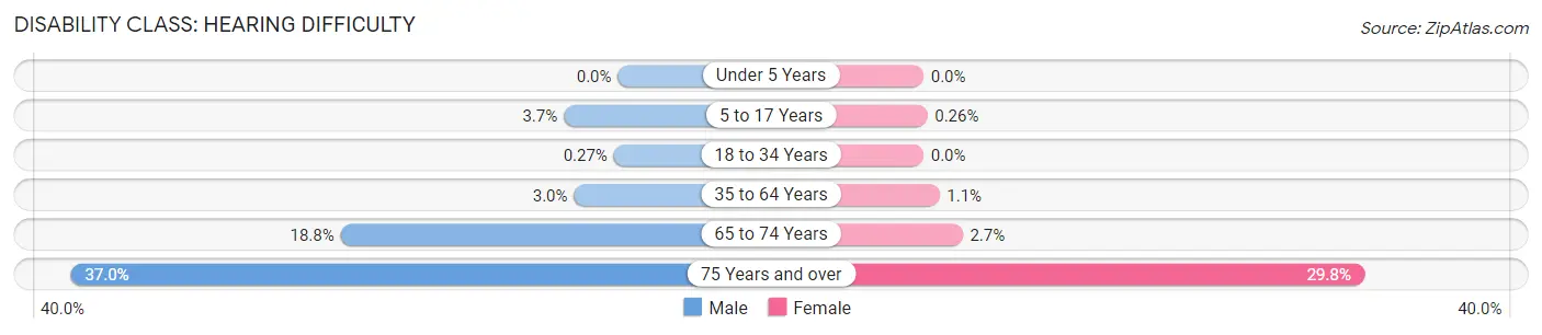 Disability in Floyd County: <span>Hearing Difficulty</span>