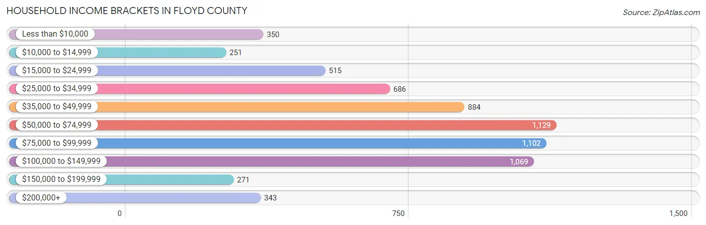 Household Income Brackets in Floyd County