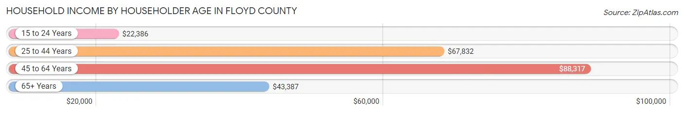 Household Income by Householder Age in Floyd County
