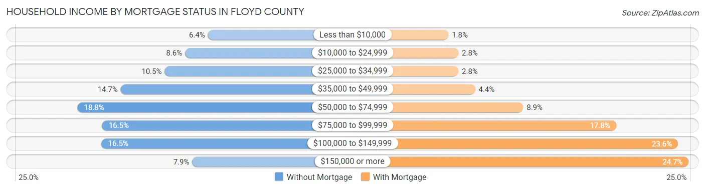 Household Income by Mortgage Status in Floyd County