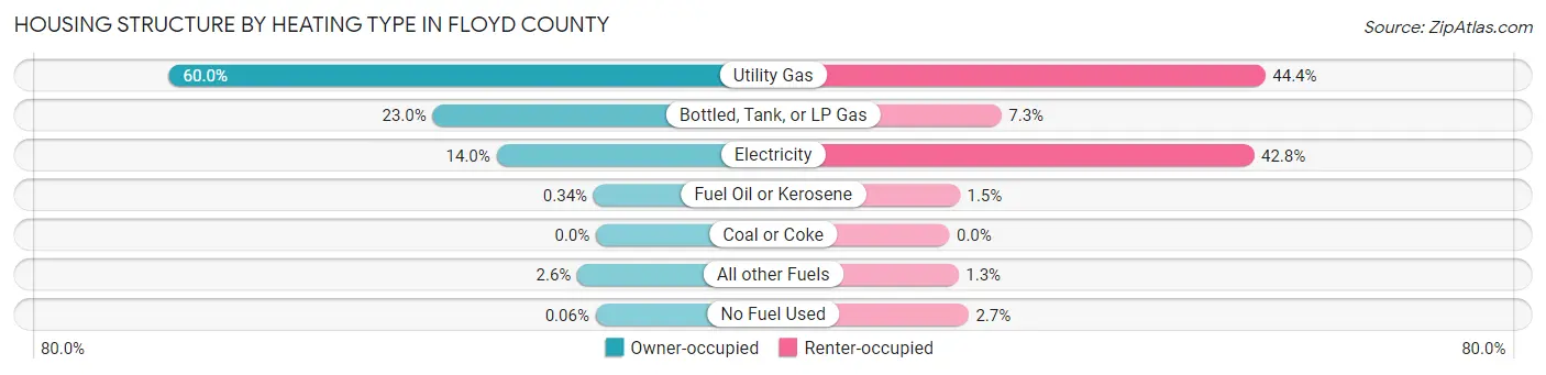 Housing Structure by Heating Type in Floyd County