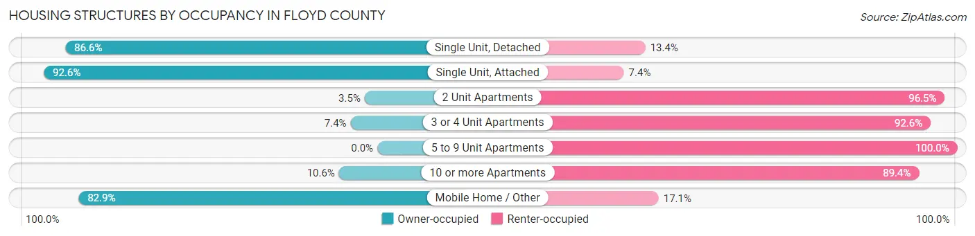 Housing Structures by Occupancy in Floyd County