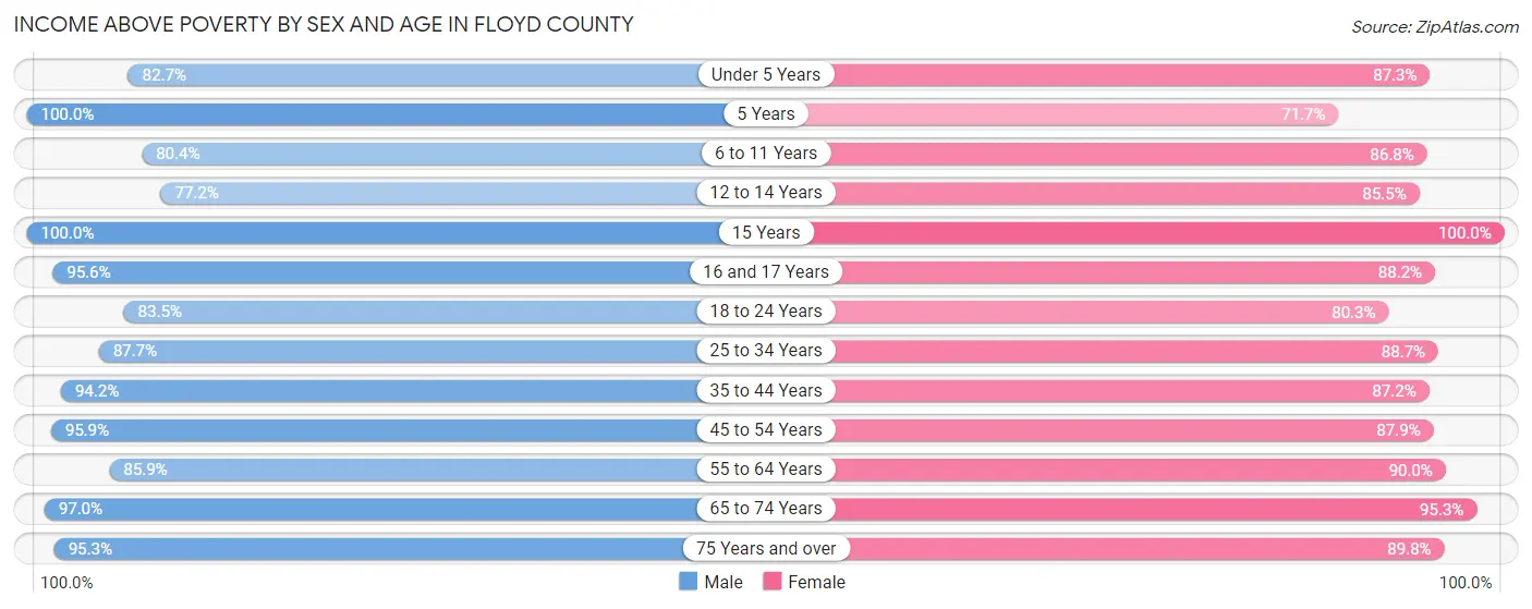 Income Above Poverty by Sex and Age in Floyd County