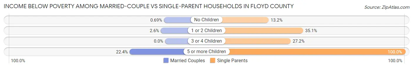 Income Below Poverty Among Married-Couple vs Single-Parent Households in Floyd County