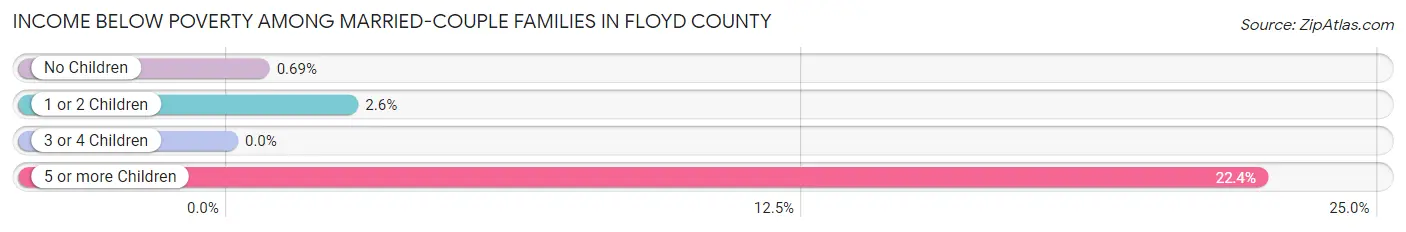 Income Below Poverty Among Married-Couple Families in Floyd County