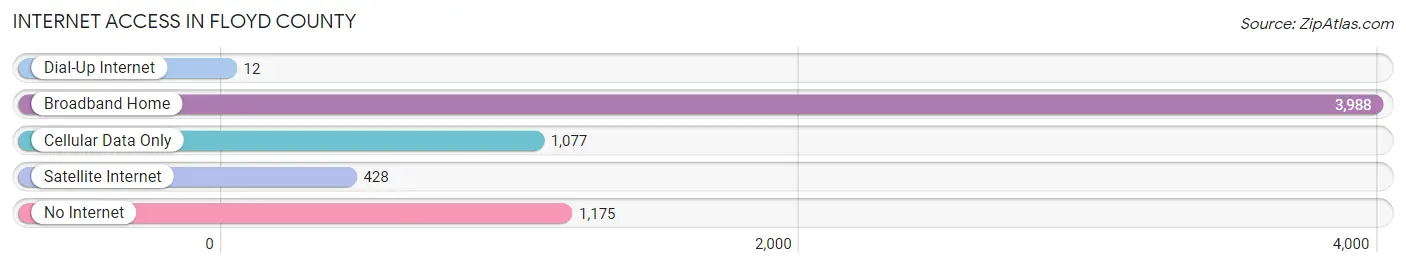 Internet Access in Floyd County