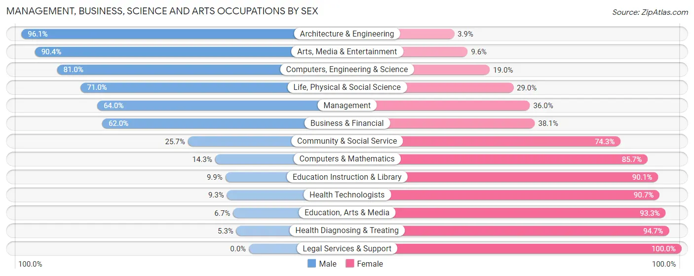 Management, Business, Science and Arts Occupations by Sex in Floyd County