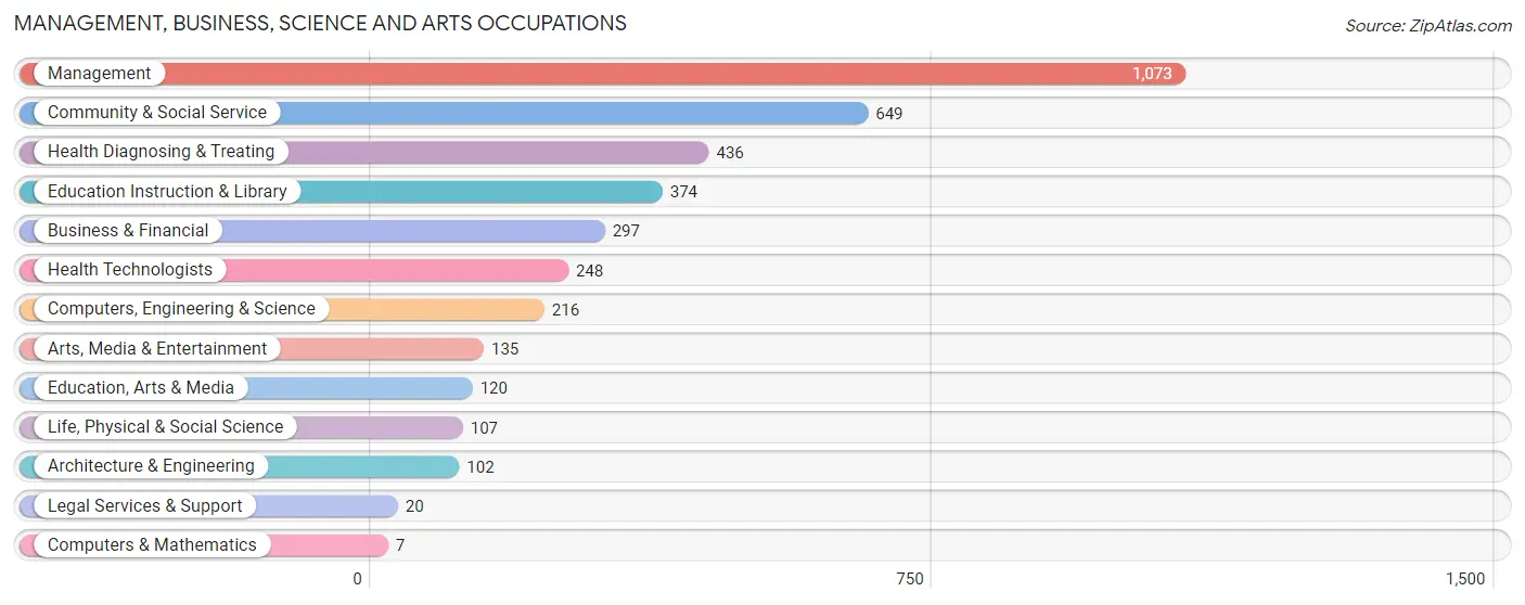Management, Business, Science and Arts Occupations in Floyd County