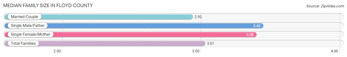 Median Family Size in Floyd County