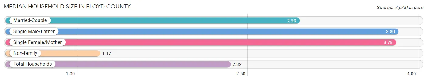 Median Household Size in Floyd County