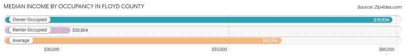 Median Income by Occupancy in Floyd County