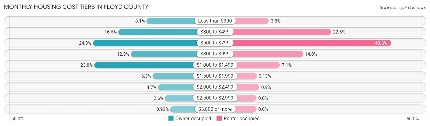 Monthly Housing Cost Tiers in Floyd County