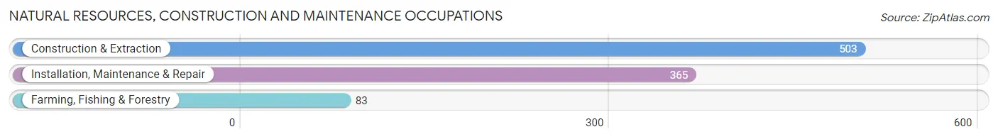 Natural Resources, Construction and Maintenance Occupations in Floyd County
