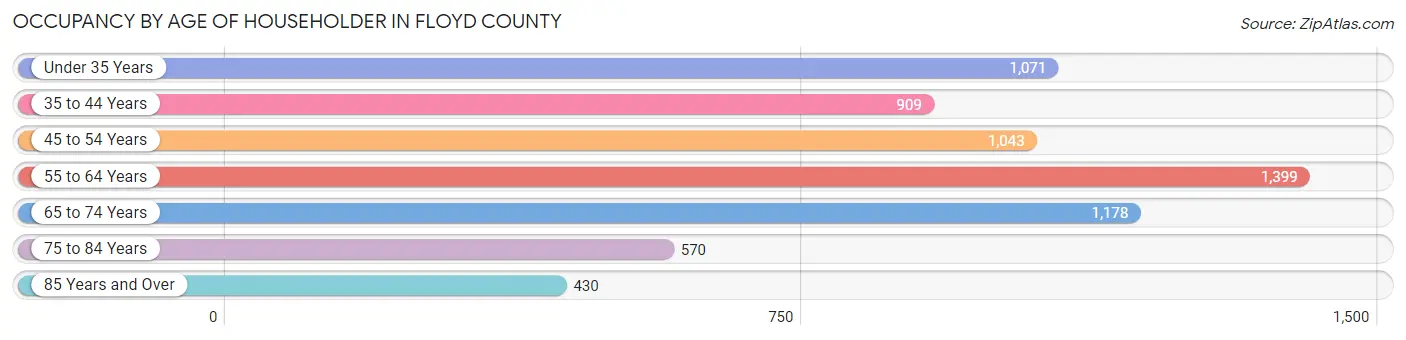 Occupancy by Age of Householder in Floyd County